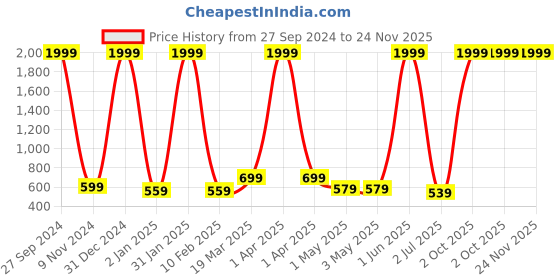 myntra.com BAESD Girls Flared Knee Length Skirt With Attached Inner Shorts baesd Price History Graph from 27 Sep 2024 to 24 Nov 2025