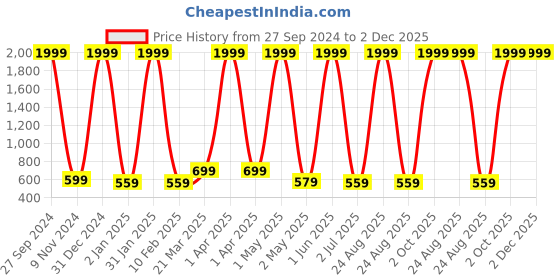 myntra.com BAESD Girls Flared Knee Length Skirt With Attached Inner Shorts baesd Price History Graph from 27 Sep 2024 to 1 Dec 2025