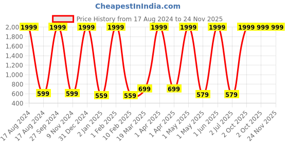 myntra.com BAESD Girls Flared Knee Length Skirt With Attached Inner Shorts baesd Price History Graph from 17 Aug 2024 to 23 Nov 2025