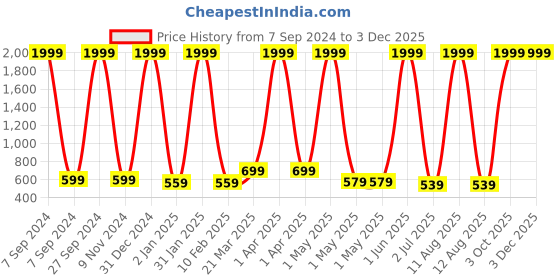 myntra.com BAESD Girls Flared Mini Skirt With Attached Inner Shorts baesd Price History Graph from 7 Sep 2024 to 1 Dec 2025