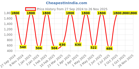 myntra.com BAESD Girls Flared Skirt With Attached Shorts baesd Price History Graph from 27 Sep 2024 to 25 Nov 2025