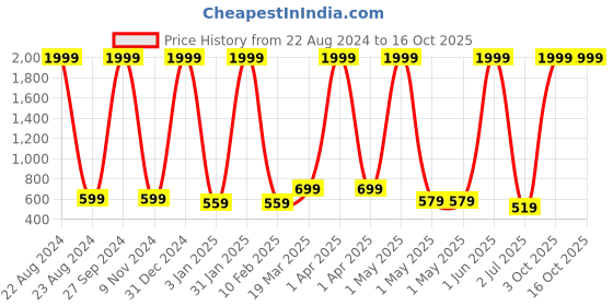myntra.com BAESD Girls Flared Skirt With Attached Shorts baesd Price History Graph from 22 Aug 2024 to 15 Oct 2025