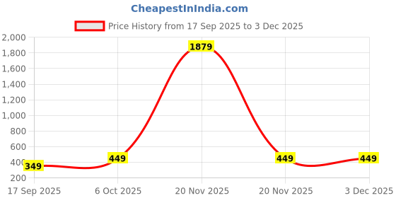 myntra.com BAESD Girls Flared Sleeve Net Fit & Flare Dress baesd Price History Graph from 17 Sep 2025 to 3 Dec 2025