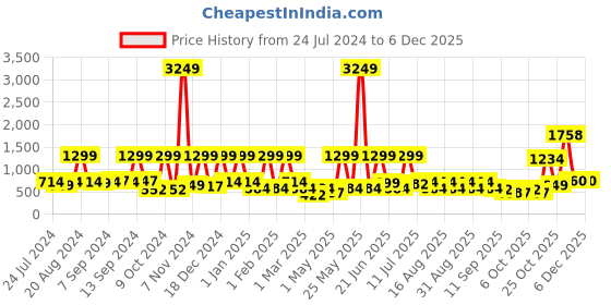 myntra.com BAESD Girls Flared Sleeve Net Gown Maxi Dress baesd Price History Graph from 24 Jul 2024 to 4 Dec 2025