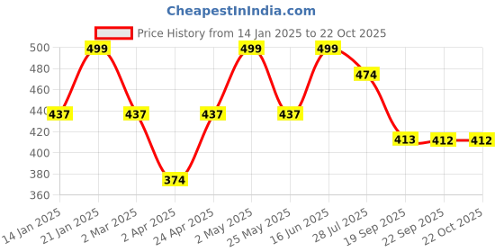 myntra.com BAESD Girls Flared Sleeves Thread Work Kurta baesd Price History Graph from 14 Jan 2025 to 21 Oct 2025