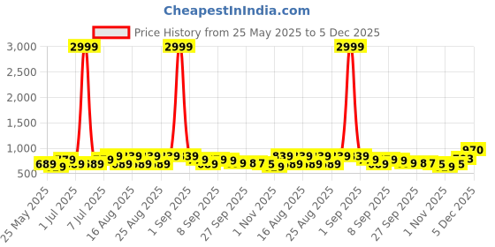 myntra.com BAESD Girls Flatform Peep Toes baesd Price History Graph from 25 May 2025 to 5 Dec 2025