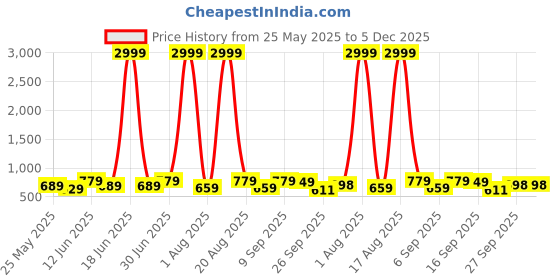 myntra.com BAESD Girls Flatform Peep Toes baesd Price History Graph from 25 May 2025 to 5 Dec 2025