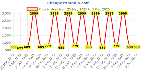 myntra.com BAESD Girls Flatform Peep Toes baesd Price History Graph from 25 May 2025 to 5 Dec 2025