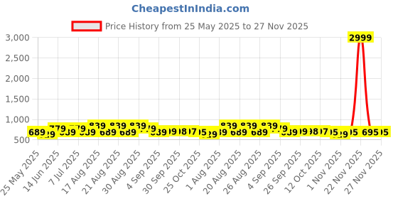 myntra.com BAESD Girls Flatform Peep Toes baesd Price History Graph from 25 May 2025 to 26 Nov 2025