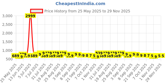 myntra.com BAESD Girls Flatform Peep Toes baesd Price History Graph from 25 May 2025 to 28 Nov 2025