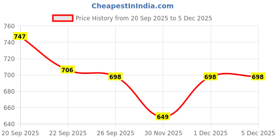 myntra.com BAESD Girls Flatform Peep Toes baesd Price History Graph from 20 Sep 2025 to 5 Dec 2025