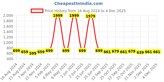 myntra.com BAESD Girls Flatform with Buckles baesd Price History Graph from 16 Aug 2024 to 4 Dec 2025