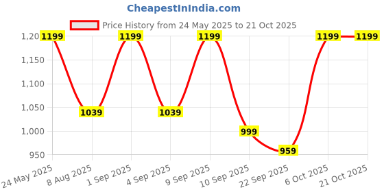 myntra.com BAESD Girls Fleece Hooded Sweatshirt baesd Price History Graph from 24 May 2025 to 20 Oct 2025