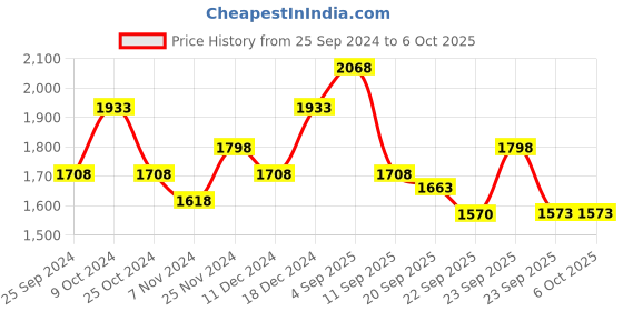 myntra.com BAESD Girls Fleece Lightweight Crop Open Front Jacket with Patchwork baesd Price History Graph from 25 Sep 2024 to 5 Oct 2025