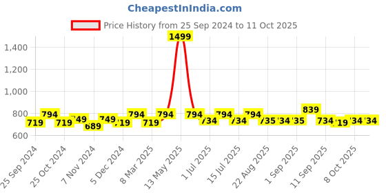 myntra.com BAESD Girls Fleece Lightweight Open Front Jacket baesd Price History Graph from 25 Sep 2024 to 8 Oct 2025