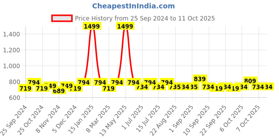 myntra.com BAESD Girls Fleece Lightweight Open Front Jacket baesd Price History Graph from 25 Sep 2024 to 10 Oct 2025