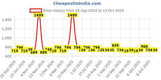 myntra.com BAESD Girls Fleece Lightweight Open Front Jacket baesd Price History Graph from 25 Sep 2024 to 13 Oct 2025