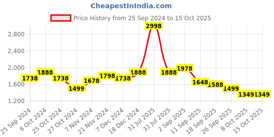 myntra.com BAESD Girls Fleece Lightweight Open Front Jacket baesd Price History Graph from 25 Sep 2024 to 14 Oct 2025