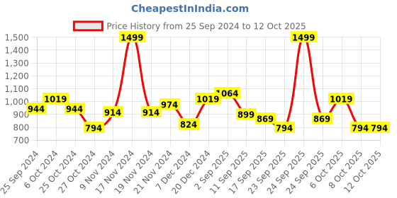 myntra.com BAESD Girls Fleece Lightweight Open Front Jacket baesd Price History Graph from 25 Sep 2024 to 12 Oct 2025