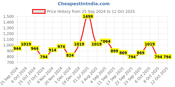 myntra.com BAESD Girls Fleece Lightweight Open Front Jacket baesd Price History Graph from 25 Sep 2024 to 12 Oct 2025