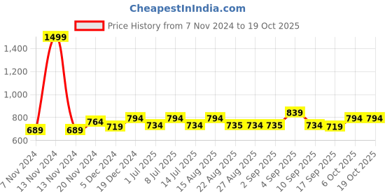 myntra.com BAESD Girls Fleece Lightweight Open Front Jacket baesd Price History Graph from 7 Nov 2024 to 18 Oct 2025