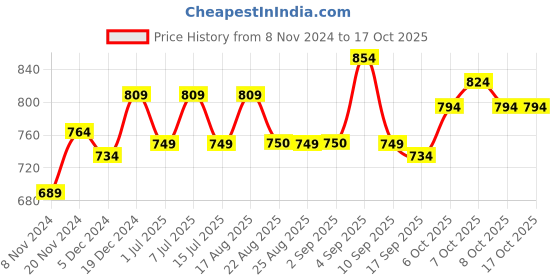 myntra.com BAESD Girls Fleece Lightweight Open Front Jacket baesd Price History Graph from 8 Nov 2024 to 16 Oct 2025