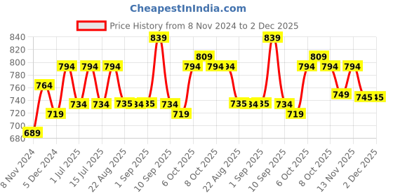 myntra.com BAESD Girls Fleece Lightweight Open Front Jacket baesd Price History Graph from 8 Nov 2024 to 2 Dec 2025