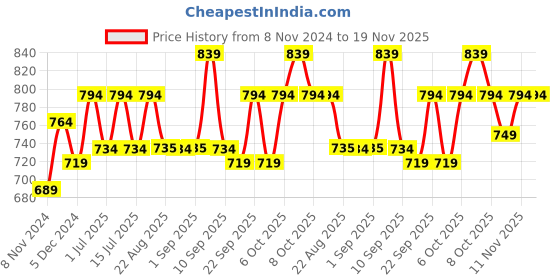 myntra.com BAESD Girls Fleece Lightweight Open Front Jacket baesd Price History Graph from 8 Nov 2024 to 19 Nov 2025