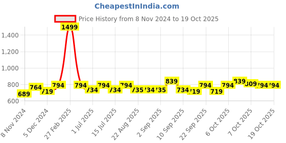 myntra.com BAESD Girls Fleece Lightweight Open Front Jacket baesd Price History Graph from 8 Nov 2024 to 18 Oct 2025