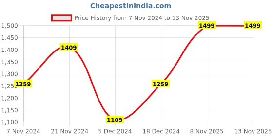 myntra.com BAESD Girls Fleece Lightweight Open Front Jacket baesd Price History Graph from 7 Nov 2024 to 13 Nov 2025
