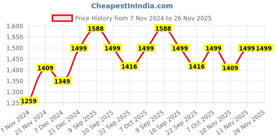 myntra.com BAESD Girls Fleece Lightweight Open Front Jacket baesd Price History Graph from 7 Nov 2024 to 25 Nov 2025