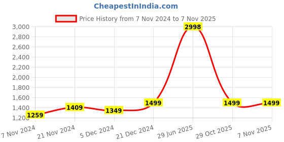 myntra.com BAESD Girls Fleece Lightweight Open Front Jacket baesd Price History Graph from 7 Nov 2024 to 7 Nov 2025