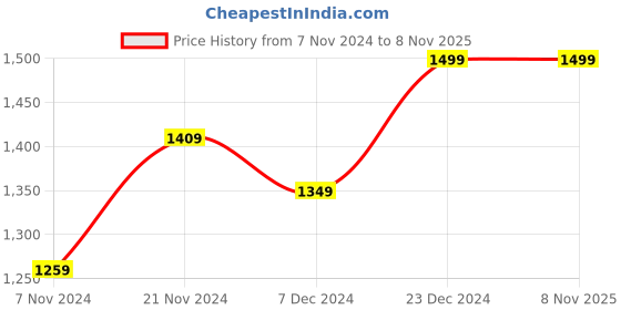 myntra.com BAESD Girls Fleece Lightweight Open Front Jacket baesd Price History Graph from 7 Nov 2024 to 8 Nov 2025