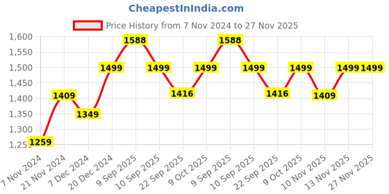 myntra.com BAESD Girls Fleece Lightweight Open Front Jacket baesd Price History Graph from 7 Nov 2024 to 25 Nov 2025
