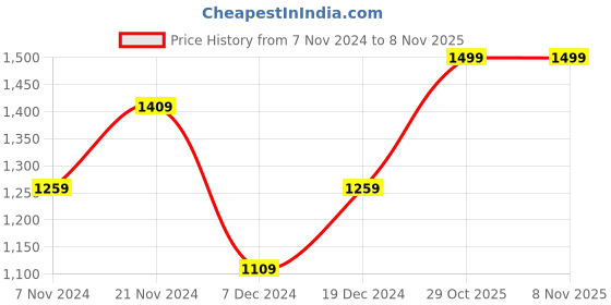 myntra.com BAESD Girls Fleece Lightweight Open Front Jacket baesd Price History Graph from 7 Nov 2024 to 7 Nov 2025
