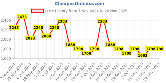myntra.com BAESD Girls Fleece Lightweight Open Front Jacket baesd Price History Graph from 7 Nov 2024 to 25 Nov 2025