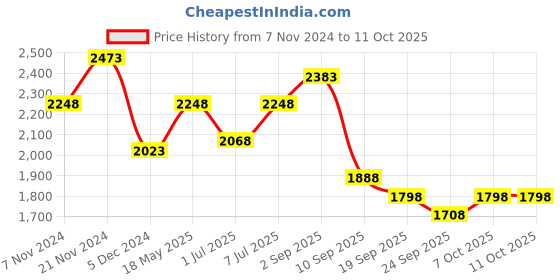 myntra.com BAESD Girls Fleece Lightweight Open Front Jacket baesd Price History Graph from 7 Nov 2024 to 10 Oct 2025