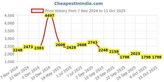 myntra.com BAESD Girls Fleece Lightweight Open Front Jacket baesd Price History Graph from 7 Nov 2024 to 11 Oct 2025