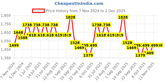 myntra.com BAESD Girls Fleece Lightweight Open Front Jacket baesd Price History Graph from 7 Nov 2024 to 2 Dec 2025