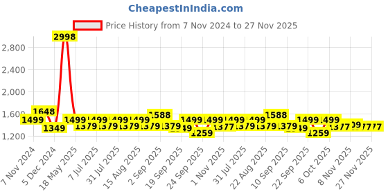 myntra.com BAESD Girls Fleece Lightweight Open Front Jacket baesd Price History Graph from 7 Nov 2024 to 27 Nov 2025