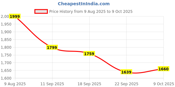 myntra.com BAESD Girls Fleece Lightweight Open Front Jacket baesd Price History Graph from 9 Aug 2025 to 9 Oct 2025