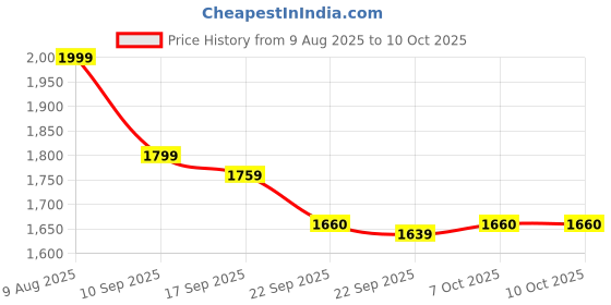 myntra.com BAESD Girls Fleece Lightweight Open Front Jacket with Embroidered baesd Price History Graph from 9 Aug 2025 to 10 Oct 2025