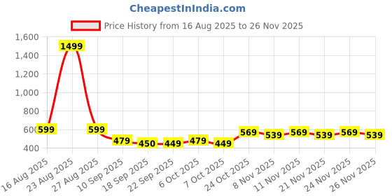 myntra.com BAESD Girls Floral Conversational Printed Flutter Sleeve Fit and Flare Dress baesd Price History Graph from 16 Aug 2025 to 26 Nov 2025