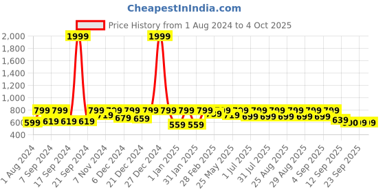 myntra.com BAESD Girls Floral Cotton Windcheater and Water Resistant e-Dry Technology Longline Tailored Jacket baesd Price History Graph from 1 Aug 2024 to 4 Oct 2025