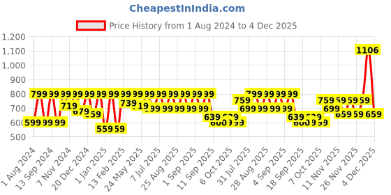 myntra.com BAESD Girls Floral Cotton Windcheater Longline Tailored Jacket with Embroidered baesd Price History Graph from 1 Aug 2024 to 4 Dec 2025