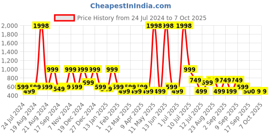 myntra.com BAESD Girls Floral Embellished Sequinned Net Fit & Flare Maxi Dress baesd Price History Graph from 24 Jul 2024 to 7 Oct 2025