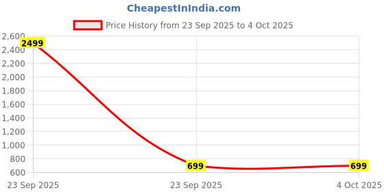 myntra.com BAESD Girls Floral Embroidered A-Line Kurta with Trousers & Dupatta baesd Price History Graph from 23 Sep 2025 to 4 Oct 2025