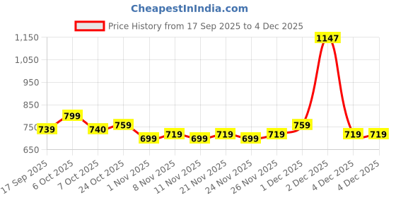 myntra.com BAESD Girls Floral Embroidered Applique Net Gown Maxi Dress baesd Price History Graph from 17 Sep 2025 to 4 Dec 2025