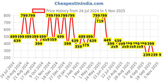 myntra.com BAESD Girls Floral Embroidered Bell Sleeve Net Maxi Gown baesd Price History Graph from 24 Jul 2024 to 3 Nov 2025