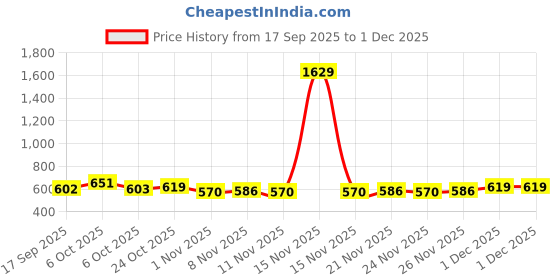 myntra.com BAESD Girls Floral Embroidered Corsage Net Fit & Flare Dress baesd Price History Graph from 17 Sep 2025 to 1 Dec 2025